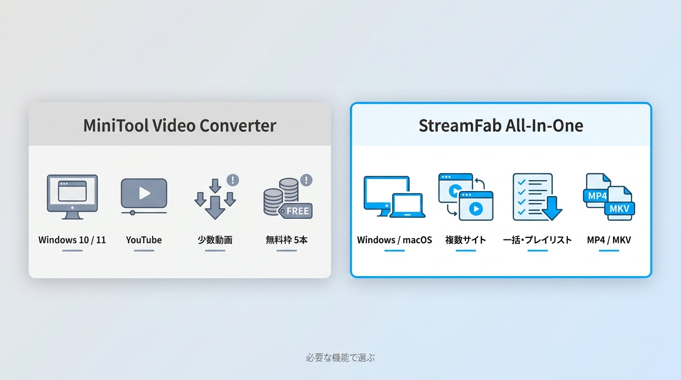 MiniToolとStreamFabの対応OS、対象サイト、一括処理、保存形式の比較