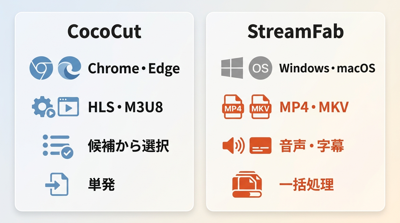 CocoCutとStreamFabの対応環境、保存形式、字幕・音声、一括処理の比較