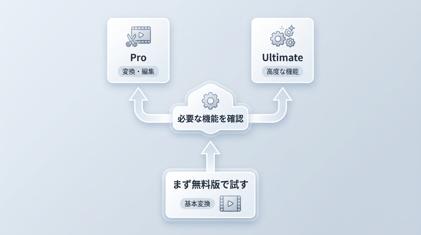 Any Video Converter無料版からPro・Ultimateを選ぶ判断の流れ