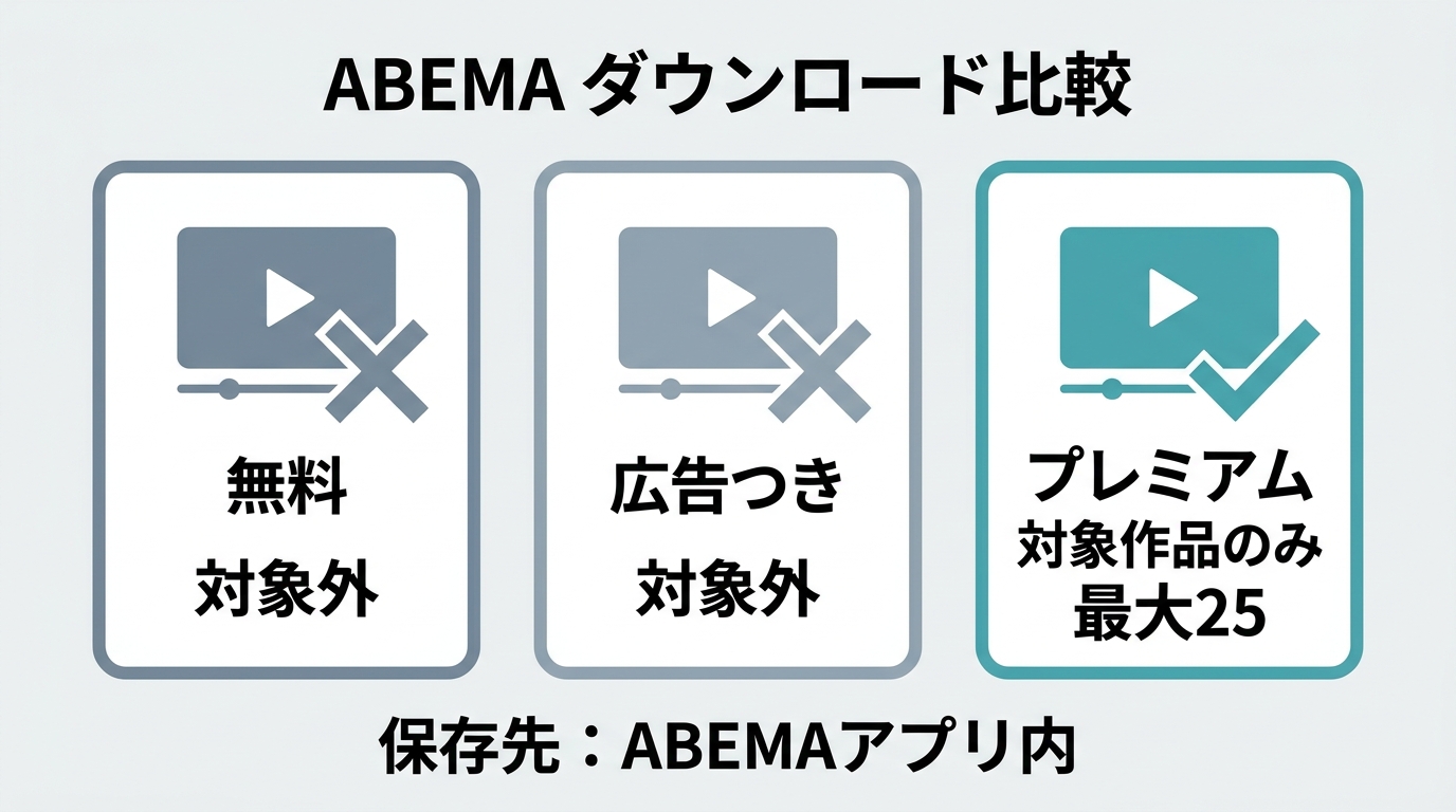 ABEMAの無料会員・広告つきプラン・プレミアムにおけるダウンロード可否の比較