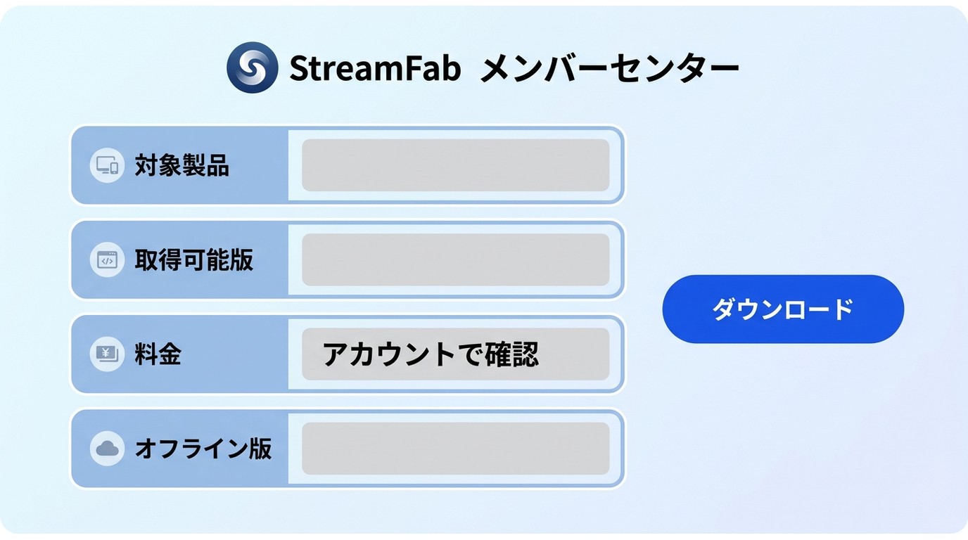 StreamFabメンバーセンターで旧版の対象製品、取得可能版、料金を確認する画面