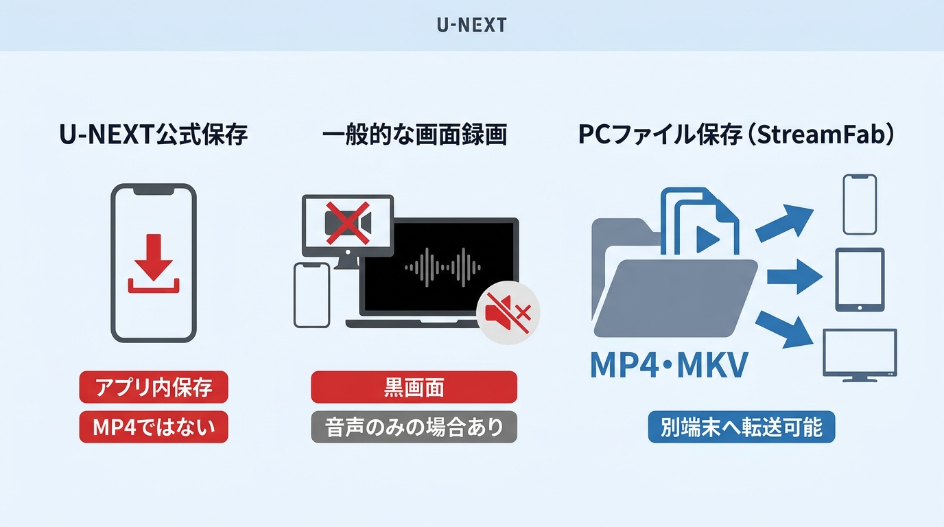 U-NEXTの公式保存、画面録画、PCファイル保存の結果と黒画面リスクの違い