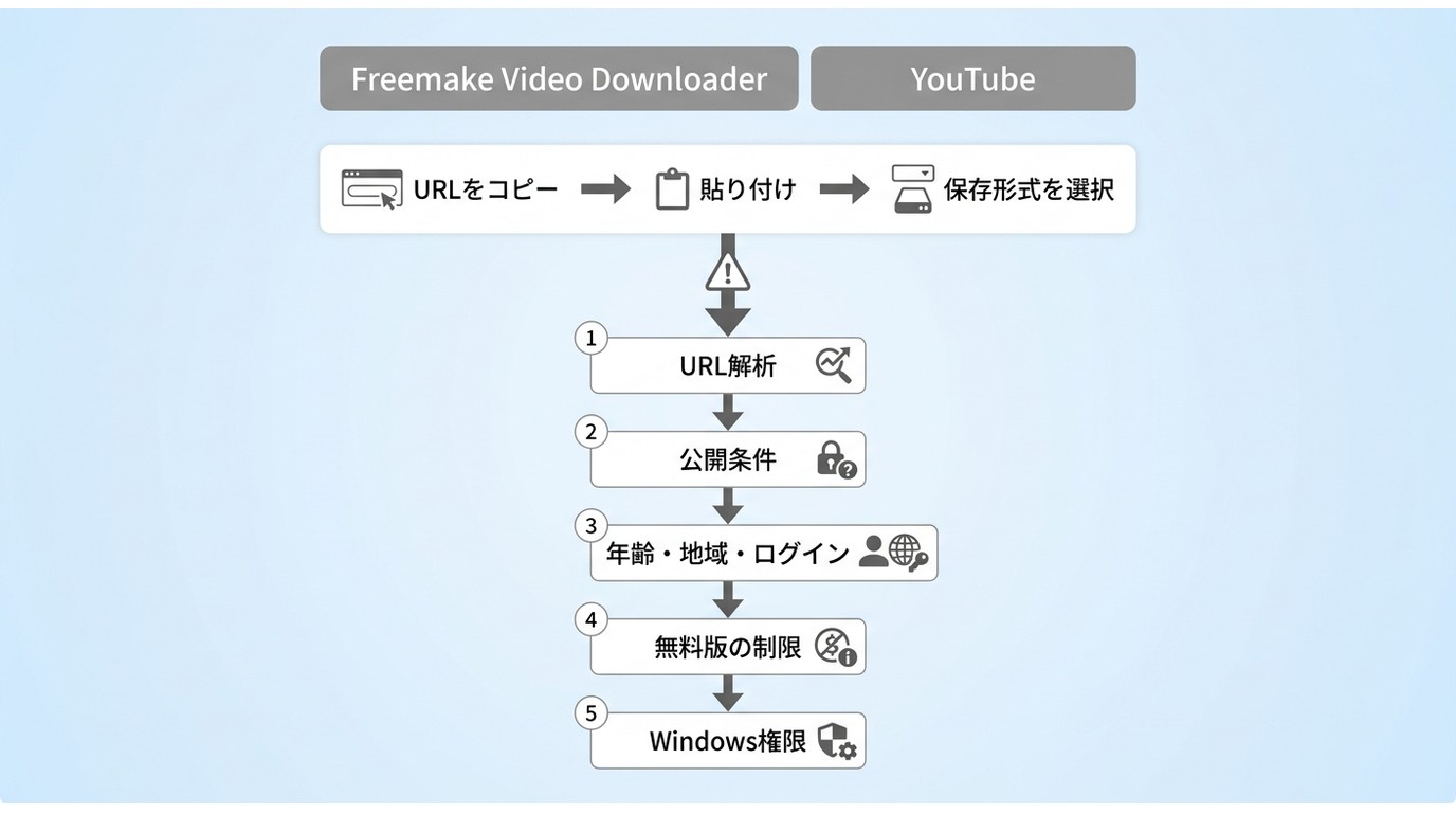 Freemakeでダウンロードできないときの原因別確認順序