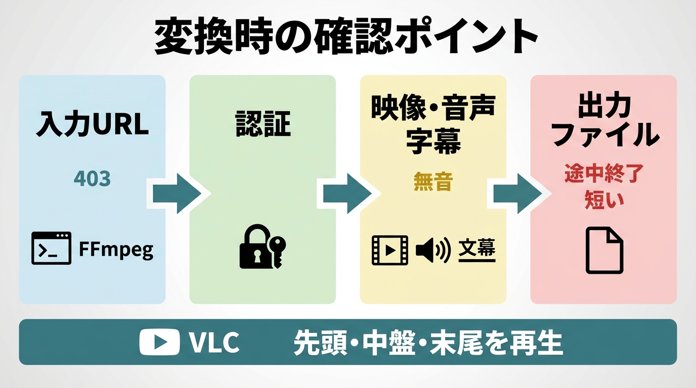 M3U8からMP4への変換で403、無音、途中終了を順番に確認する診断フロー