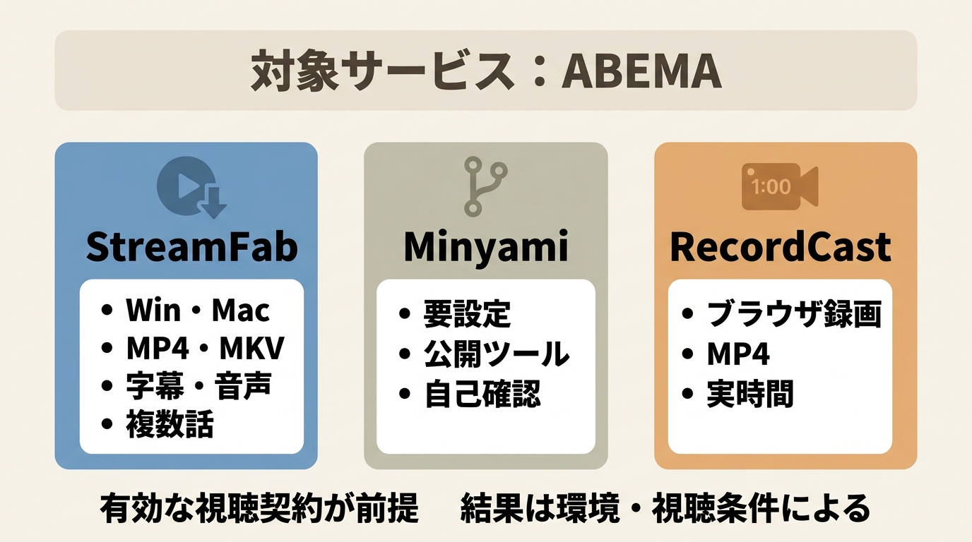 ABEMA保存に使うStreamFab、Minyami、RecordCastの準備と出力形式の比較