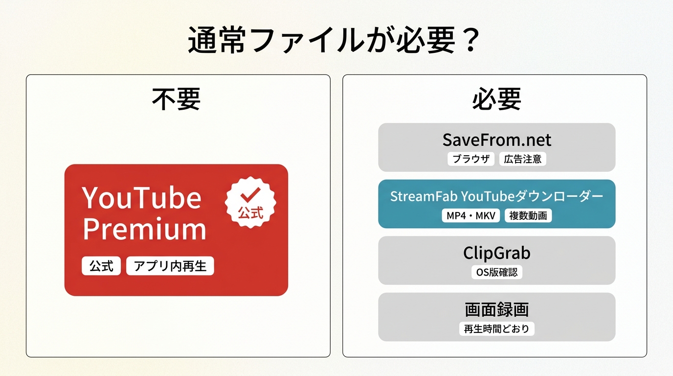 YouTube Premium、SaveFrom.net、StreamFab、ClipGrab、画面録画の選び方