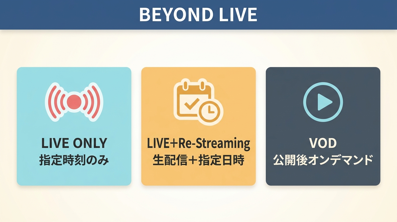 BEYOND LIVEのLIVE ONLY、Re-Streaming、VODの視聴時刻と条件の違い