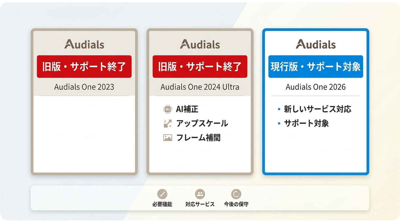 Audials One 2023・2024 Ultra・2026の機能とサポート状況の比較