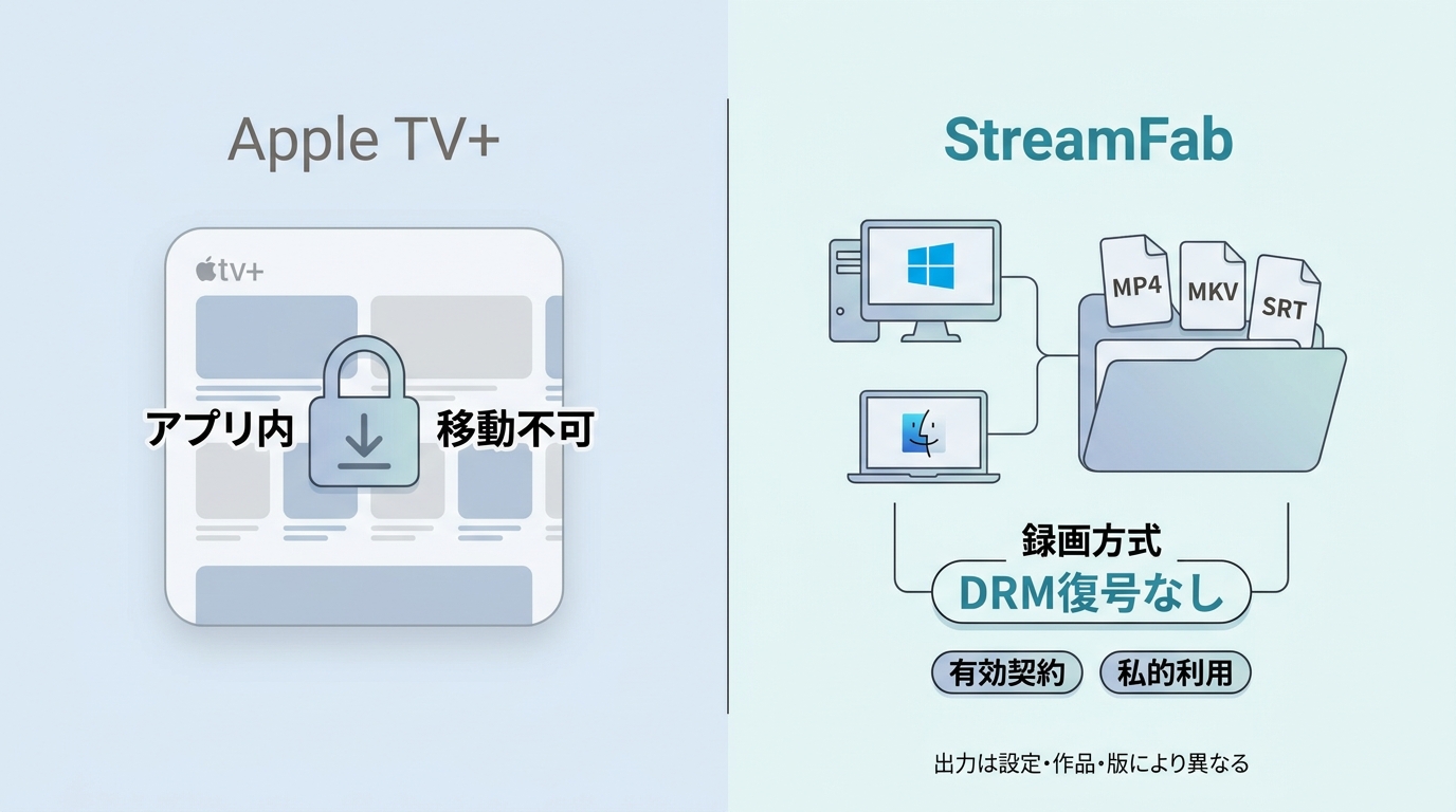 Apple TVアプリ内保存とStreamFabによるMP4・MKV管理の違い