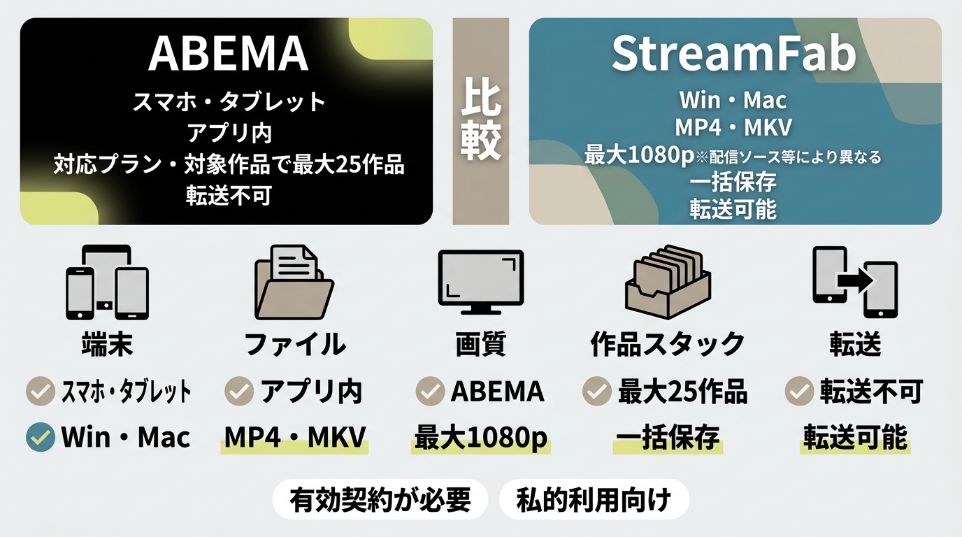 ABEMA公式アプリとStreamFabの端末、形式、画質、転送可否の違い