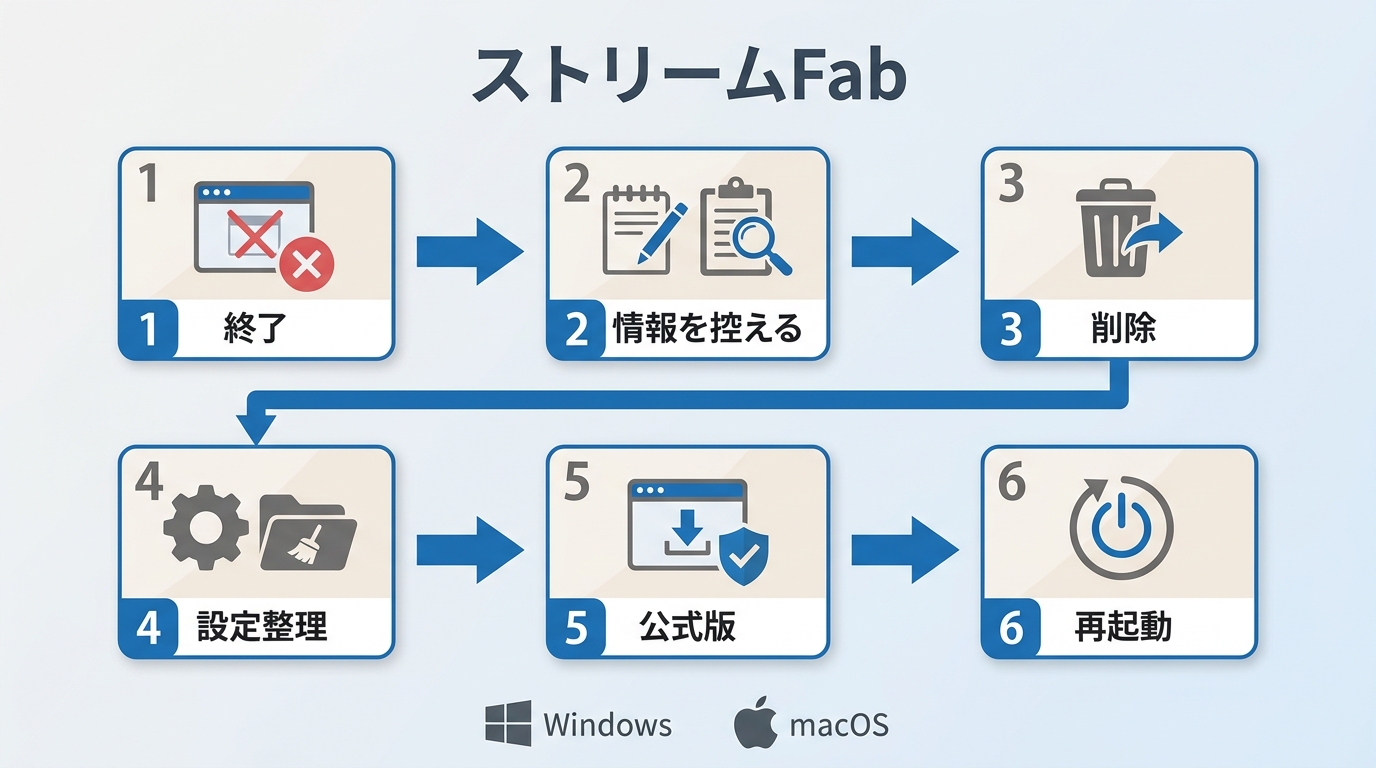 StreamFabを終了して設定を控え、公式版を再導入する完全再インストール手順