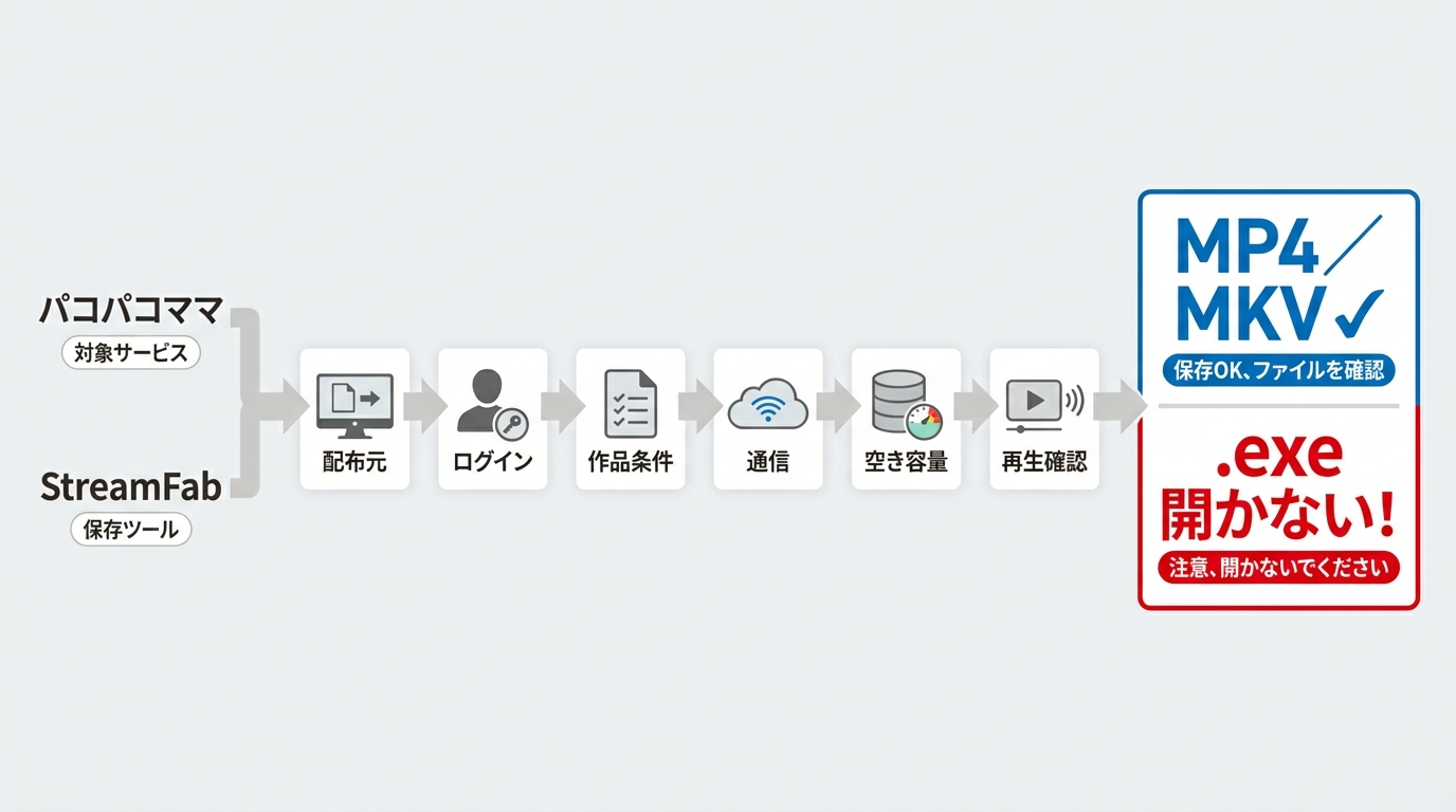 パコパコママ動画の保存失敗を切り分け、MP4/MKVと危険な.exeを確認する手順