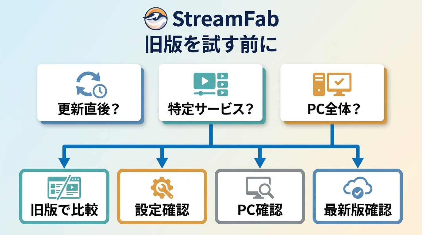 StreamFabの不具合原因から旧版を試すべきか判断する流れ