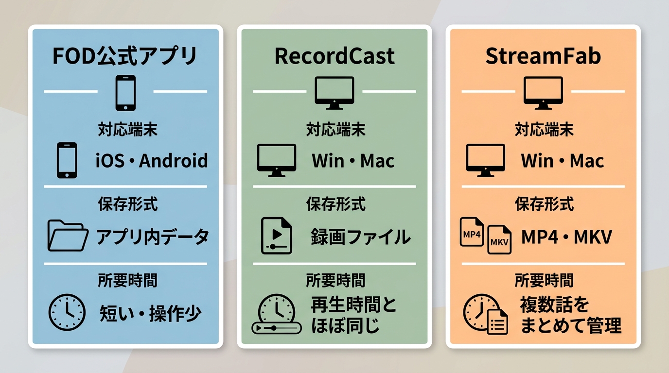 FOD公式アプリ、RecordCast、StreamFabの端末・保存形式・所要時間の比較