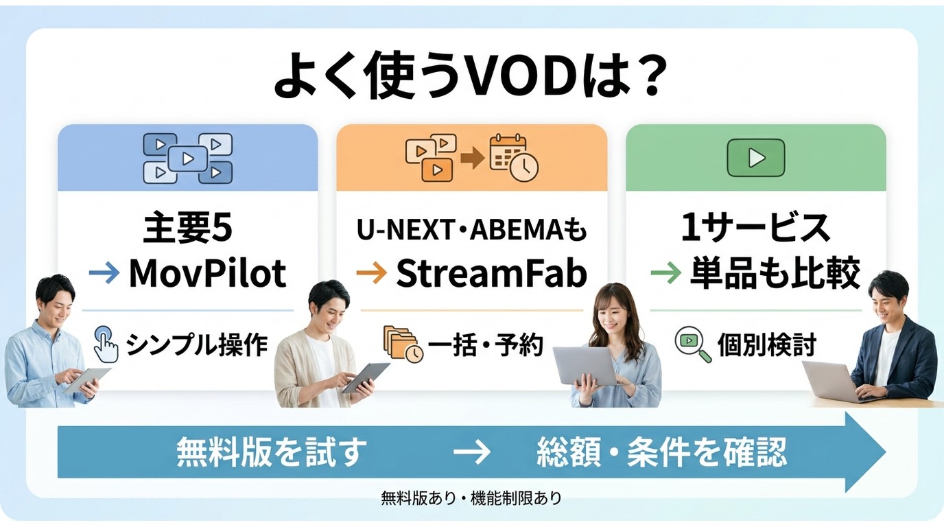 利用VODの種類と数からMovPilot、StreamFab、単品製品を選ぶ流れ
