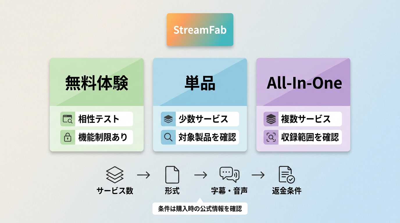 StreamFabの無料体験、単品モジュール、All-In-Oneの選び方比較