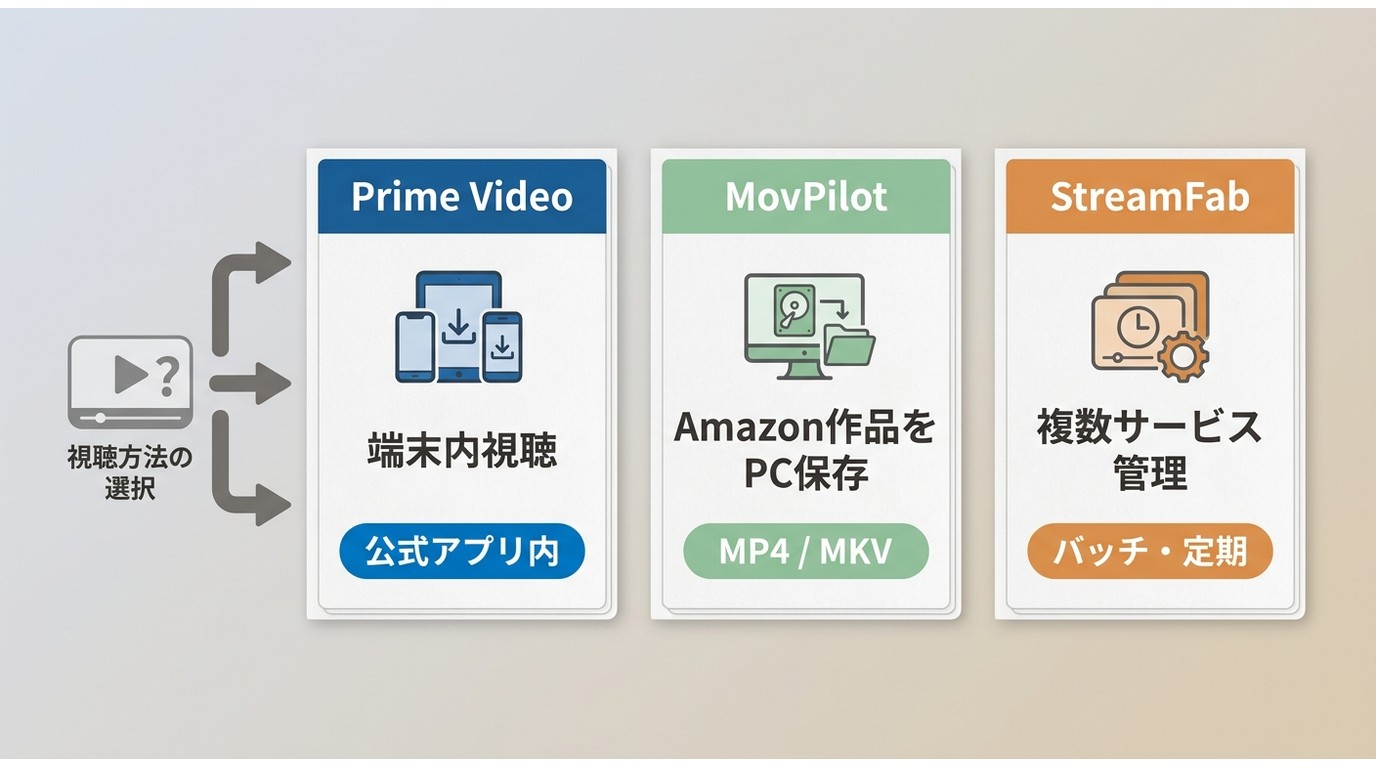 Prime Video公式アプリ、MovPilot、StreamFabの用途と保存方法の比較
