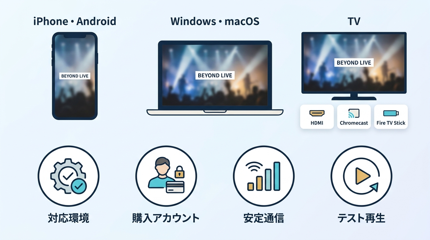 BEYOND LIVEをスマホ、Windows・macOS、テレビで視聴する際の共通確認項目