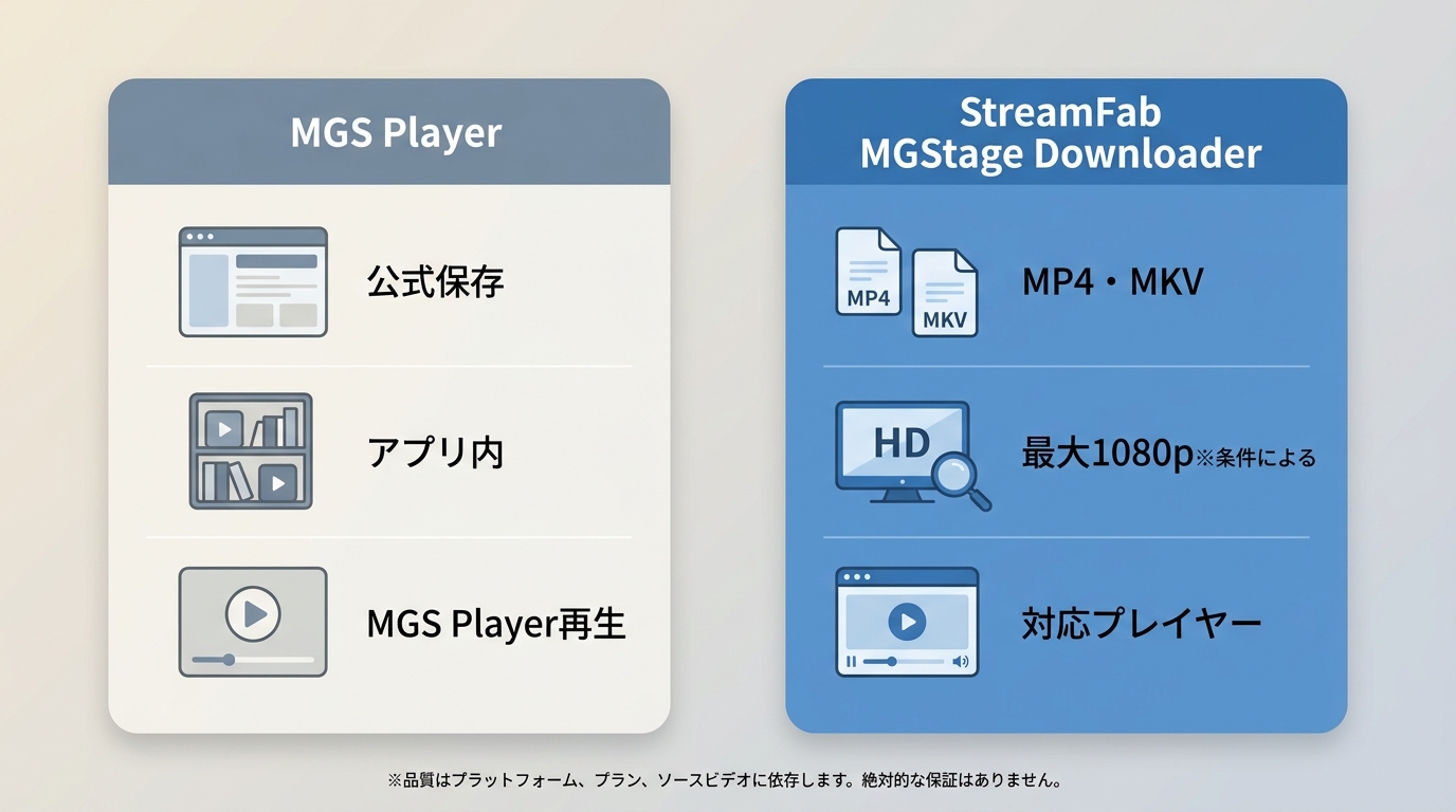 MGS Playerの公式保存とStreamFabのMP4・MKV保存の違い