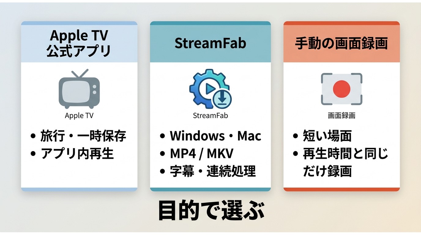 Apple TV公式保存・StreamFab・画面録画を用途別に比較