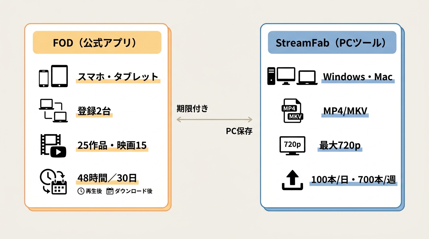 FOD公式アプリとStreamFabの端末・期限・保存形式・利用上限の違い