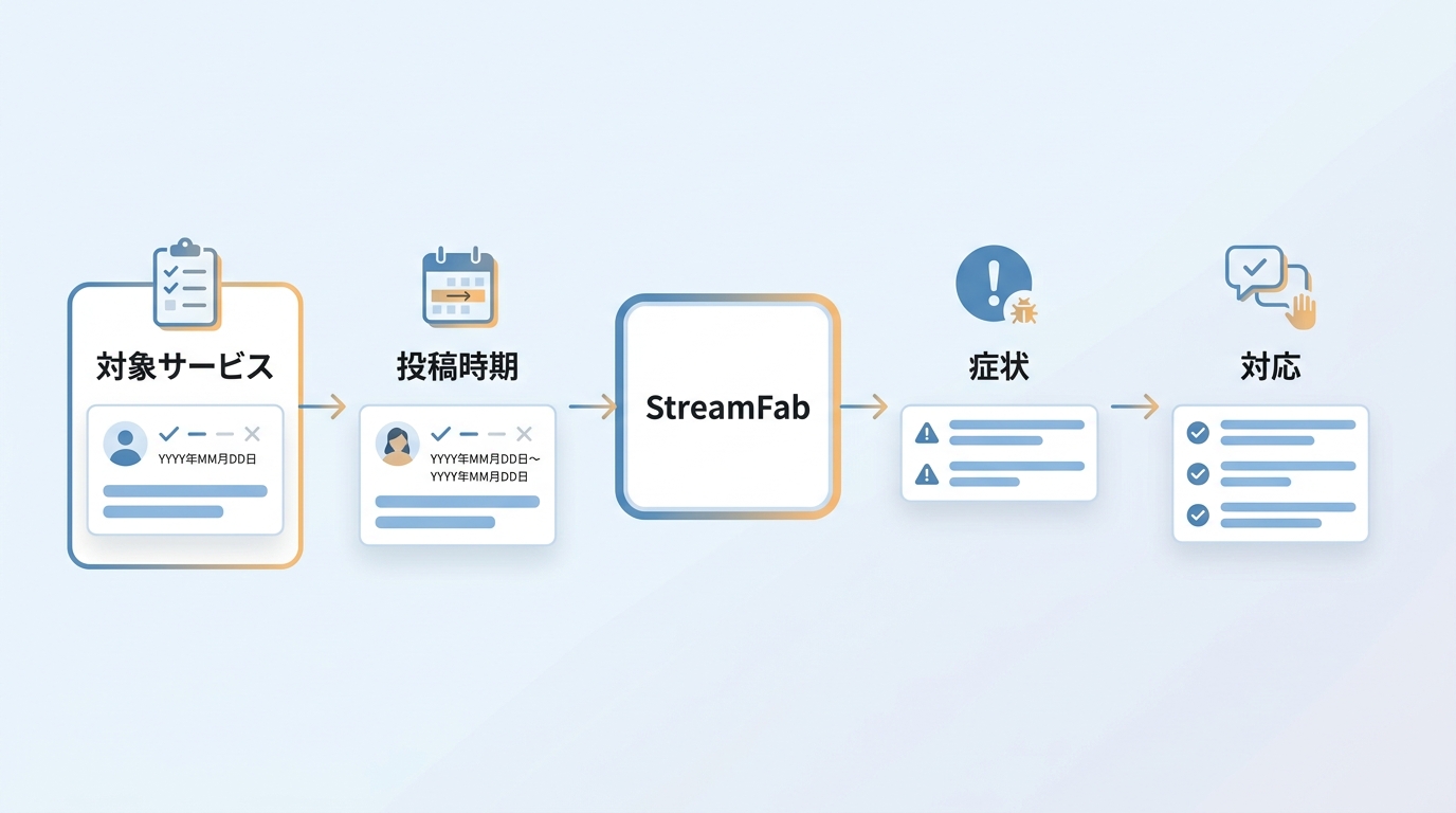 StreamFabの評判を対象サービス、投稿時期、症状、対応で確認する方法