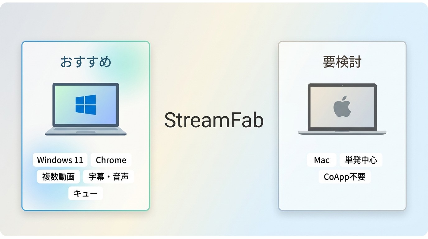 StreamFabが向くWindows利用者と、MacやCoApp不要派との適性比較