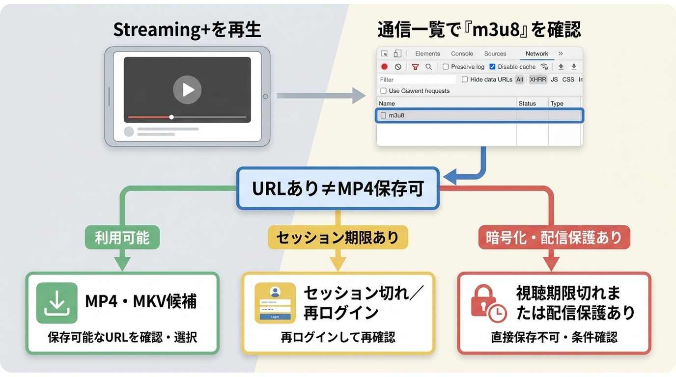 Streaming+のM3U8確認後にセッションや配信保護から保存可否を判定する流れ