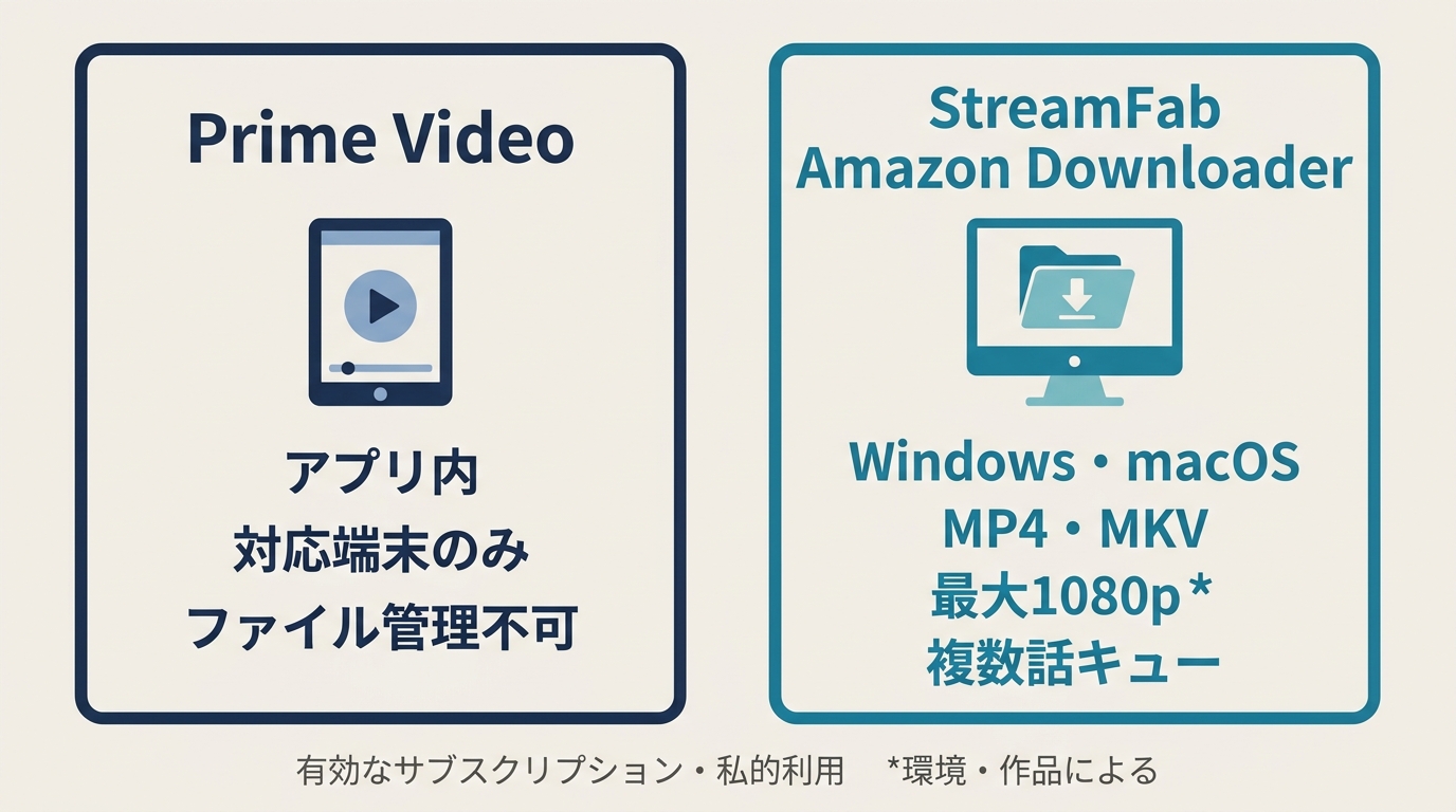 Prime Video公式保存とStreamFabの対応端末、保存形式、画質、ファイル管理の違い