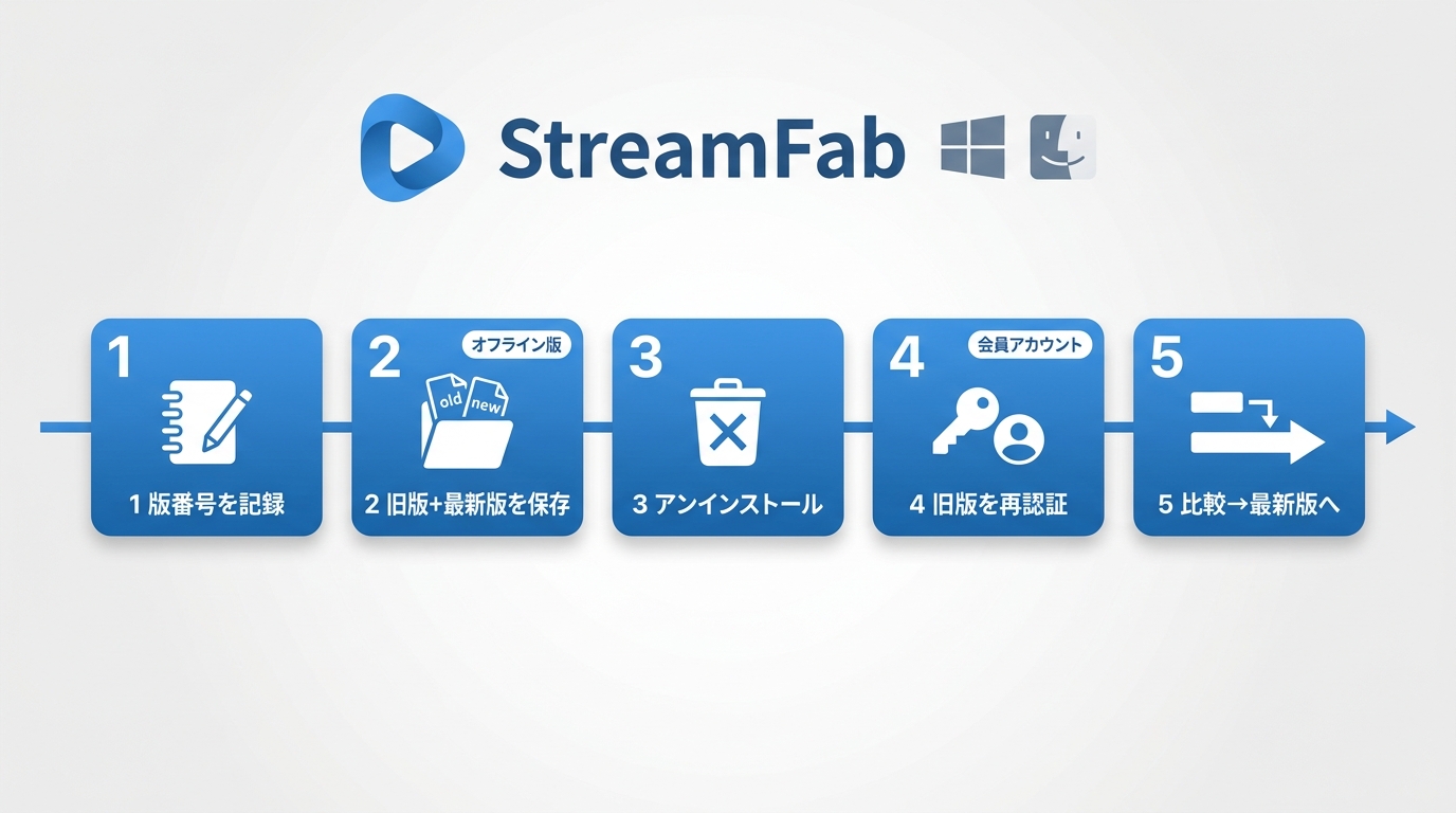 StreamFab旧版を確保して再認証し、最新版へ戻せる状態で比較する5段階