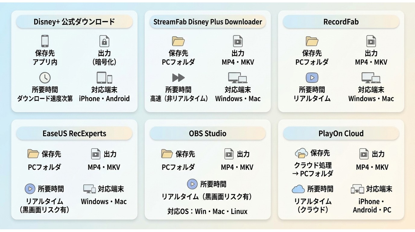 Disney+公式保存とStreamFab、RecordFab、OBSなど5手段の保存先・形式・時間比較