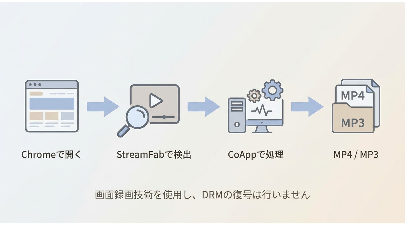 Chrome拡張機能とCoAppが連携し、動画をMP4やMP3として整理する流れ
