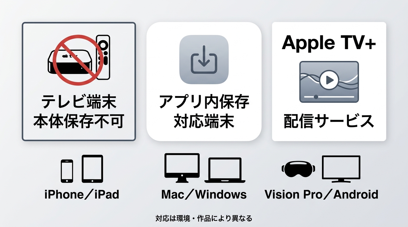 Apple TV本体・Apple TVアプリ・配信サービスの役割と保存先の違い