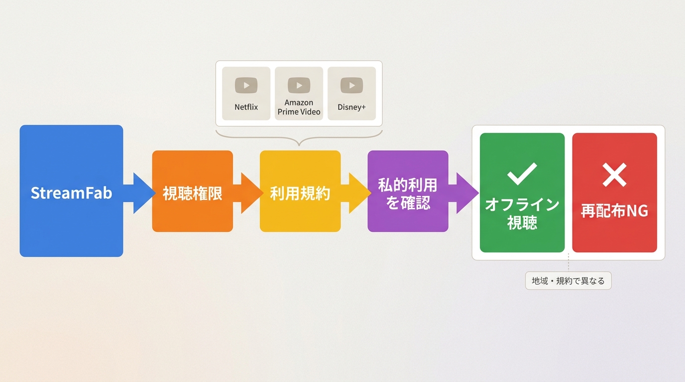 StreamFab利用時に視聴権限、利用規約、個人利用を確認する流れ