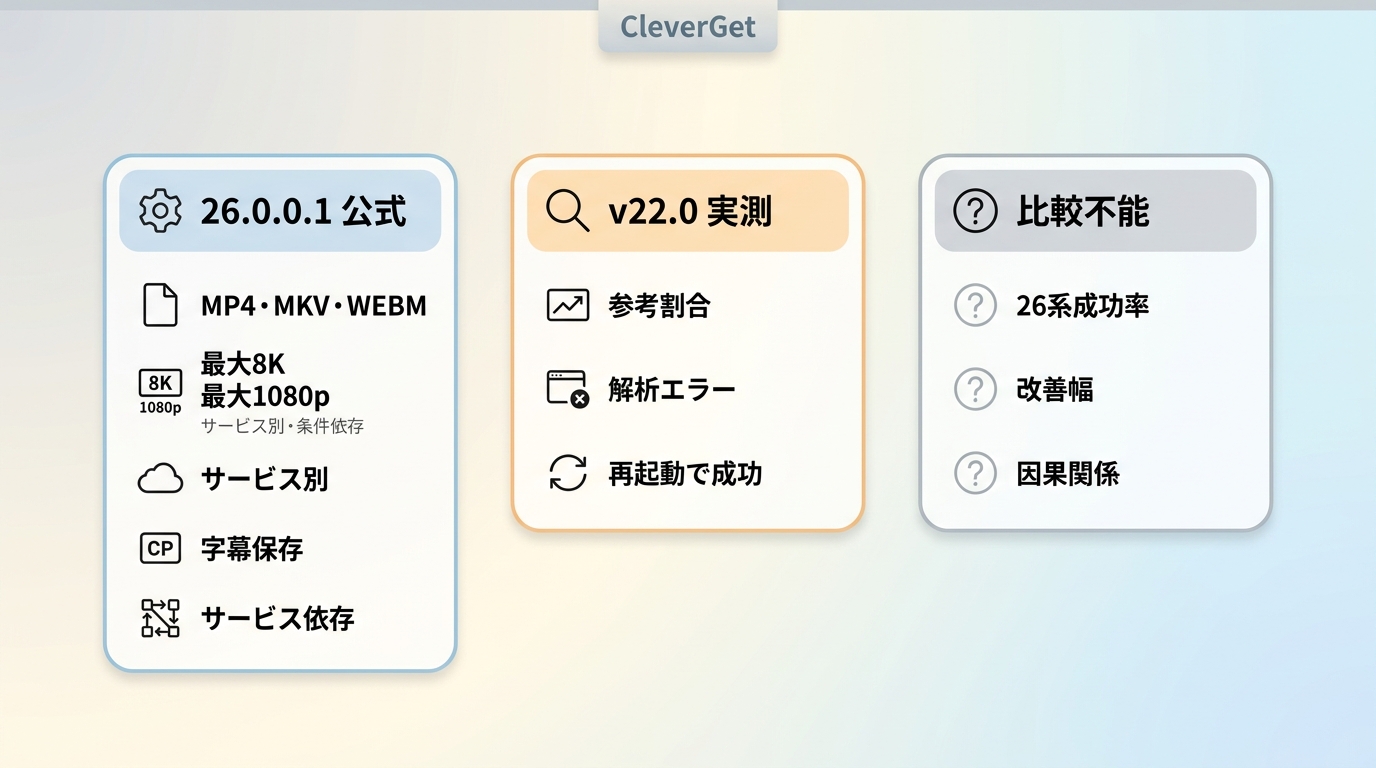 CleverGet 26系の公式仕様、旧v22実測、比較不能項目の整理