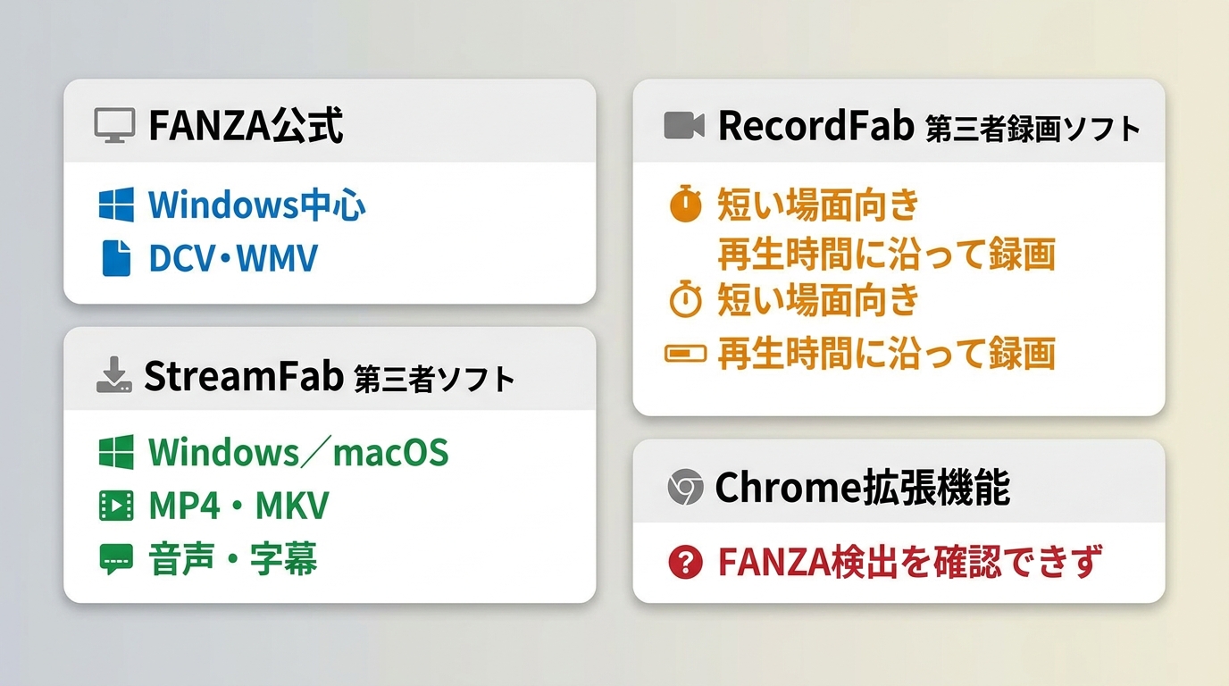 FANZA公式、StreamFab、RecordFab、Chrome拡張機能の用途と形式の違い