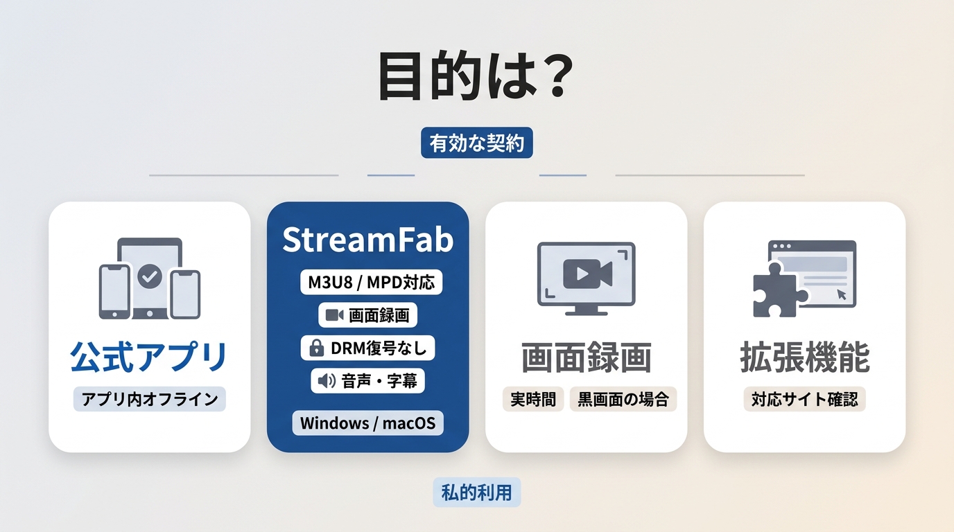 公式アプリ、StreamFab、画面録画、拡張機能を目的別に選ぶ流れ
