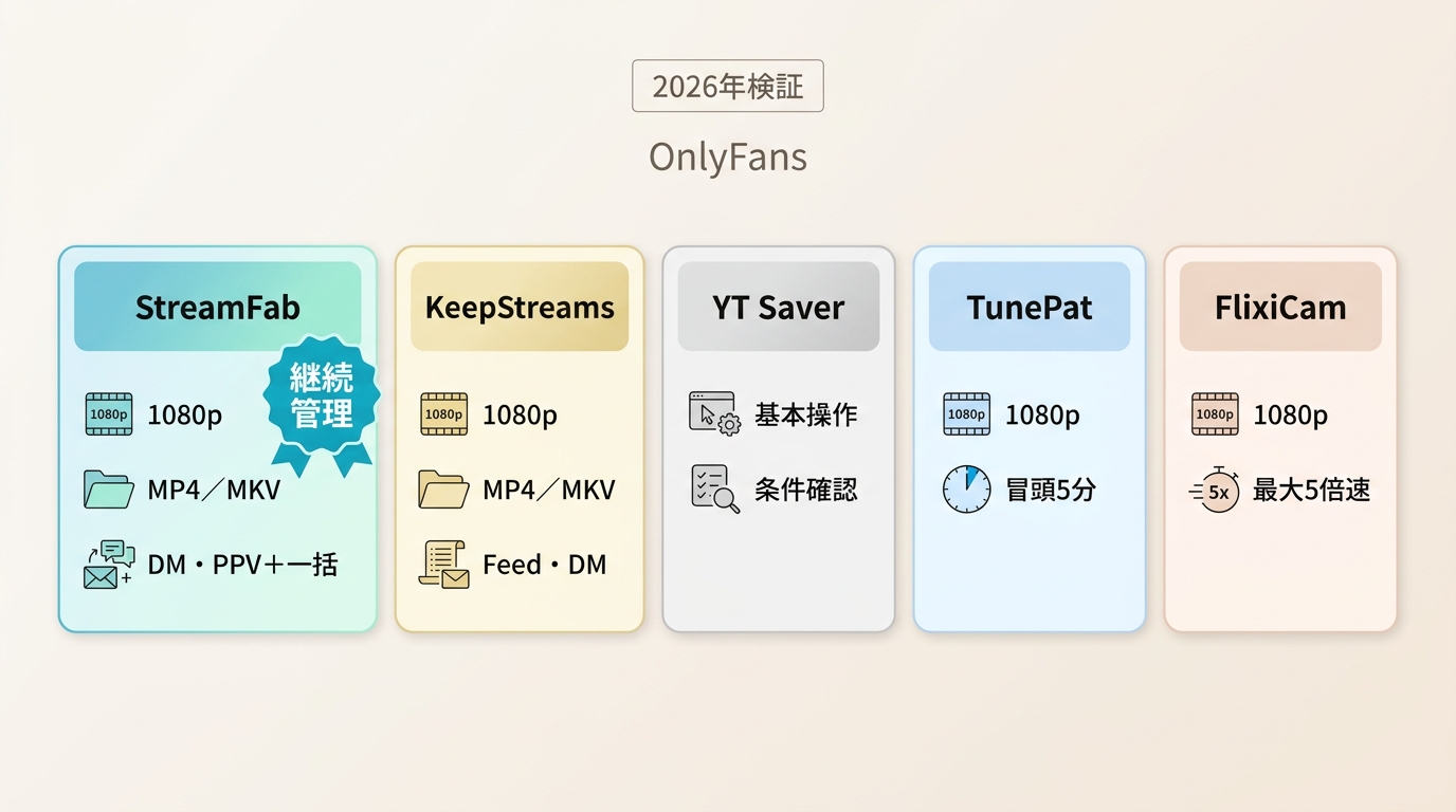 StreamFabなどOnlyFansダウンローダー5製品の画質、形式、試用条件の比較