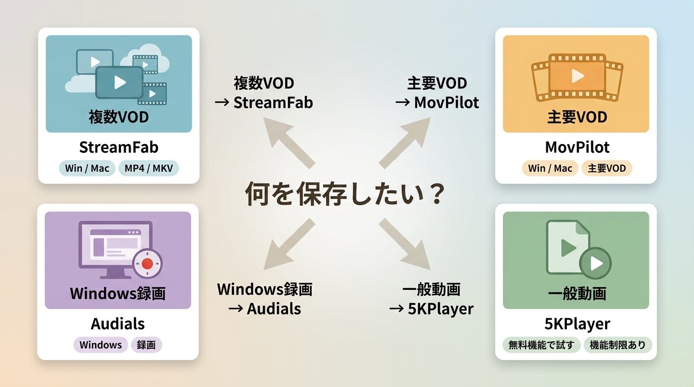 StreamFab、MovPilot、Audials、5KPlayerを用途とOSで選ぶ分岐