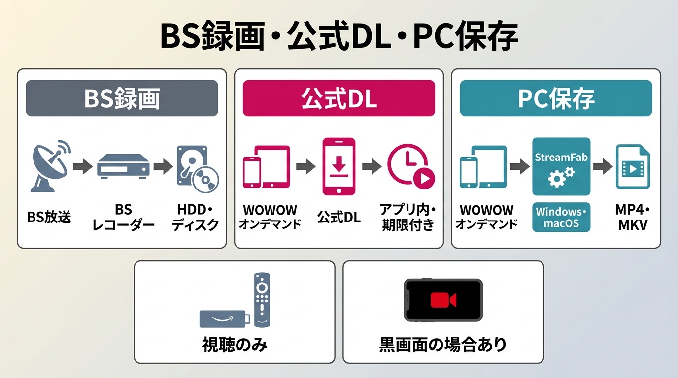 WOWOWのBS録画、公式ダウンロード、PC保存における端末と保存先の違い