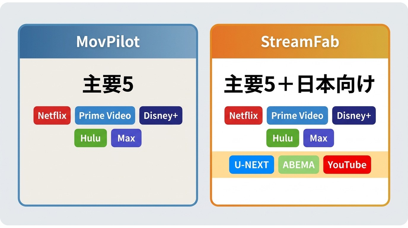 MovPilotとStreamFabの対応VOD範囲。主要5サービスとU-NEXT・ABEMAなどを比較