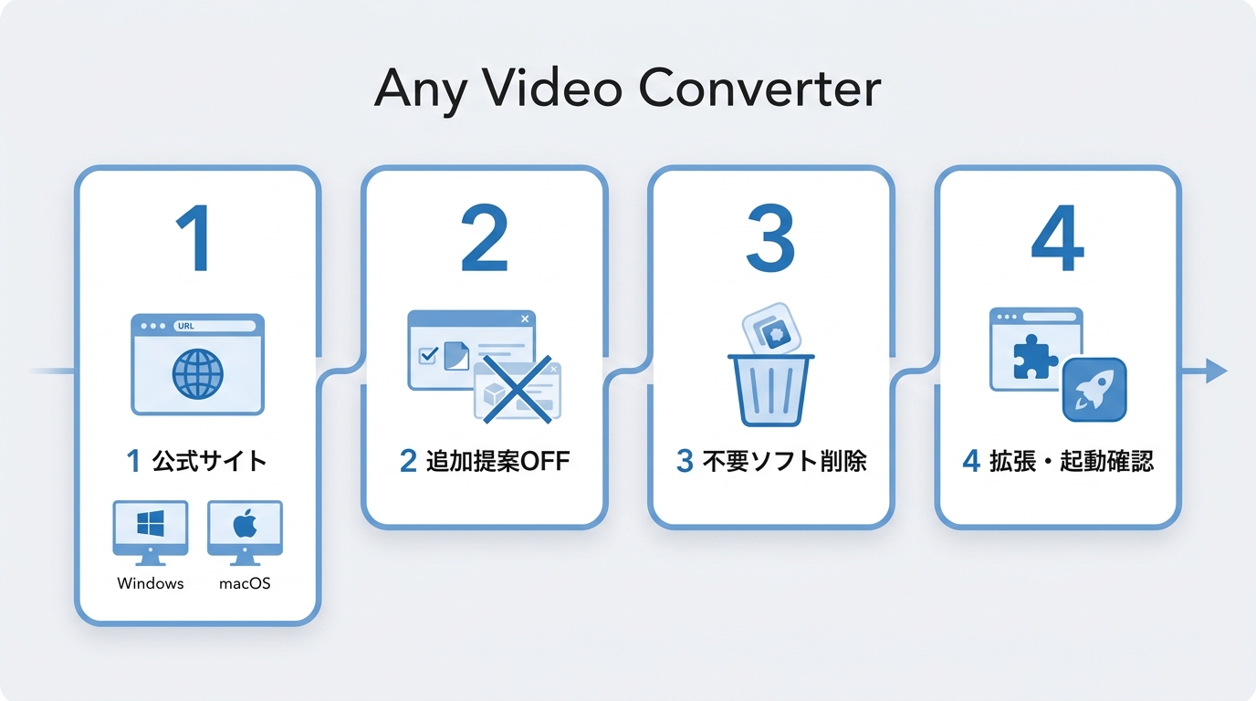 Any Video Converter公式版の入手から不要ソフト削除までの確認手順