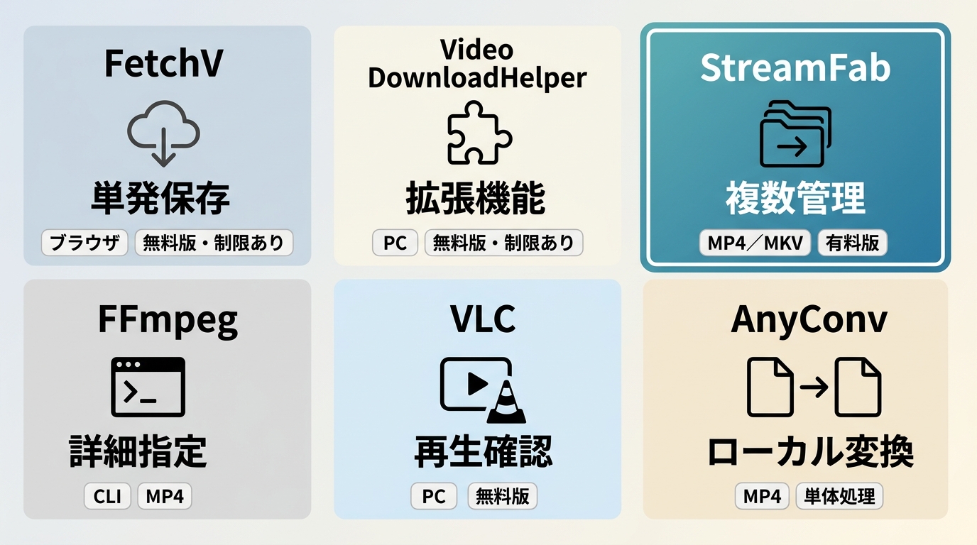 FetchV、FFmpeg、VLC、AnyConv、StreamFabなど6つのM3U8保存手段の用途比較
