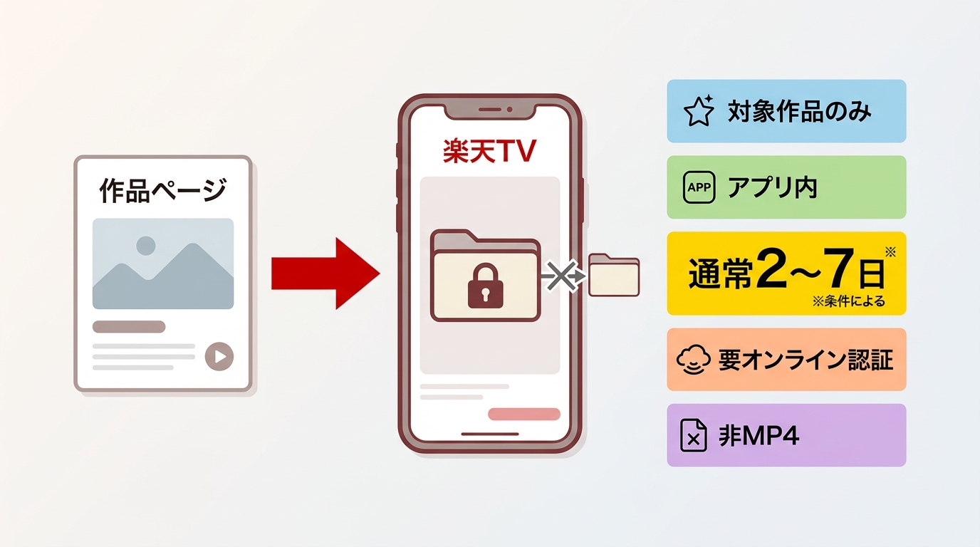 楽天TV公式ダウンロードの保存先と対象作品、通常2~7日の認証期限