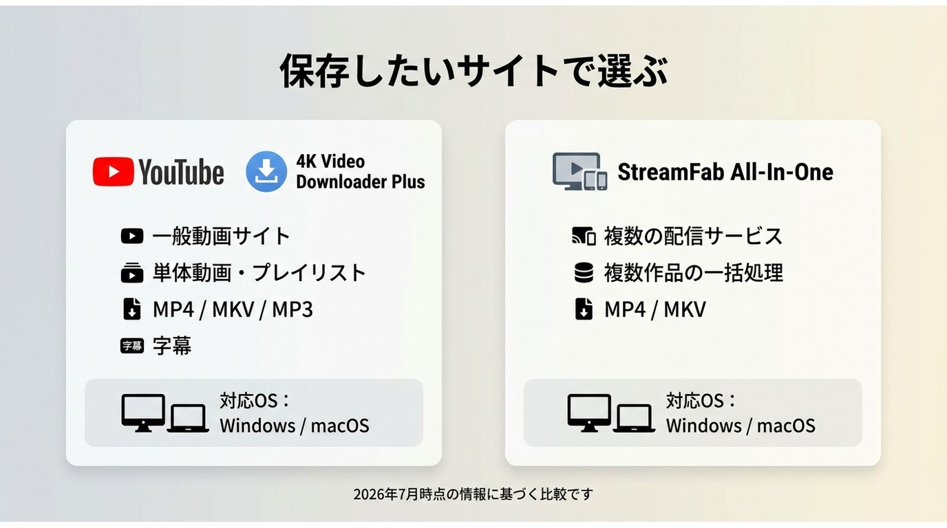 4K Video Downloader PlusとStreamFab All-In-Oneの用途、形式、処理範囲の比較