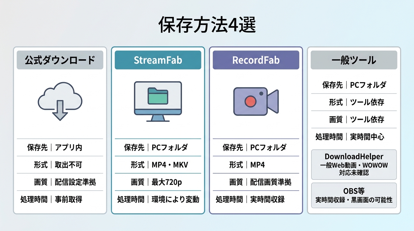 WOWOW保存の4方式を保存先、形式、画質、処理時間で比較