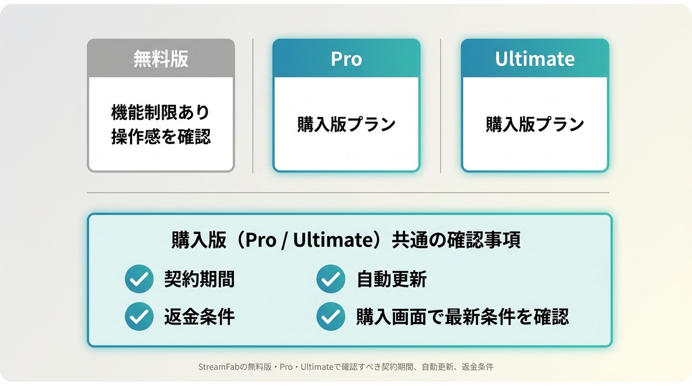StreamFabの無料版・Pro・Ultimateで確認すべき契約期間、自動更新、返金条件