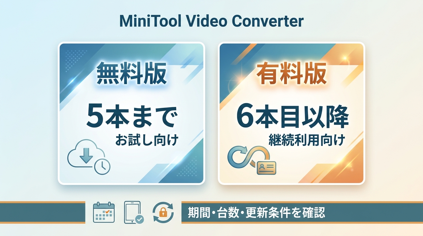 MiniTool Video Converter無料版の5本制限と有料版の利用範囲