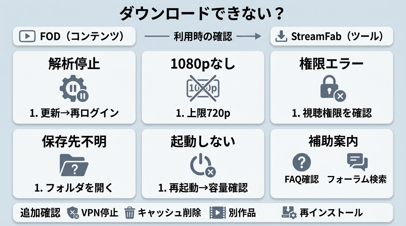 StreamFabでFODをダウンロードできない場合の原因別確認手順