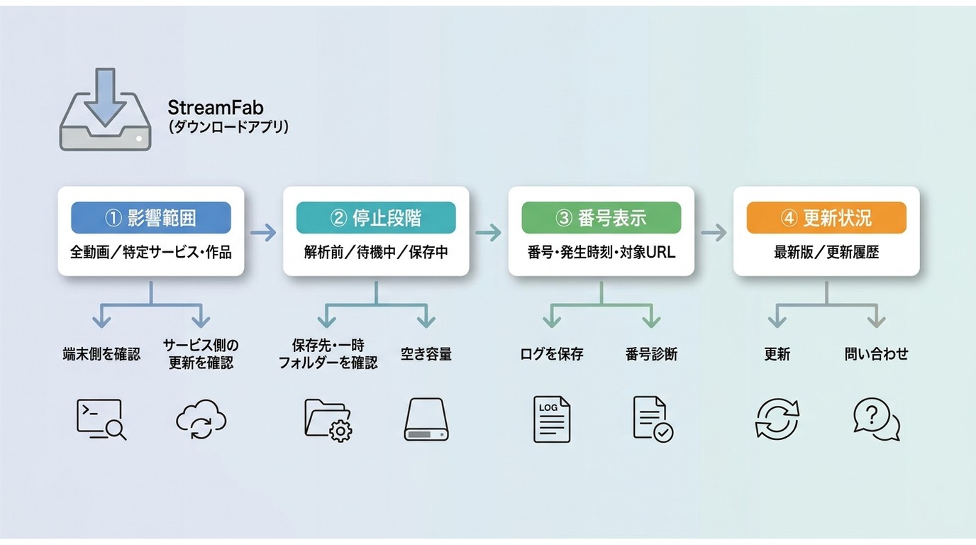 StreamFabの不具合を影響範囲、停止段階、番号、更新状況の順に切り分ける流れ